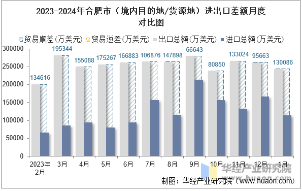 2023-2024年合肥市（境内目的地/货源地）进出口差额月度对比图