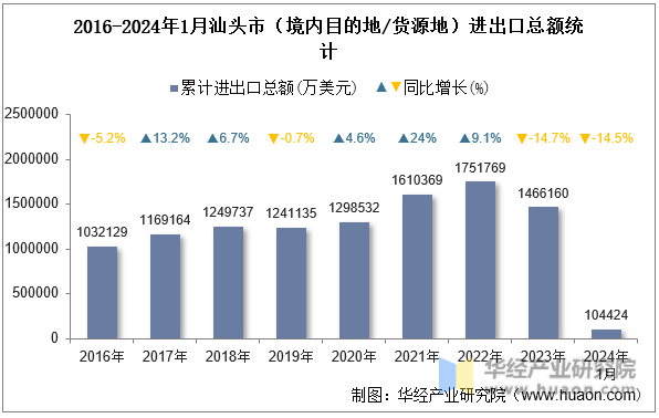 2016-2024年1月汕头市（境内目的地/货源地）进出口总额统计