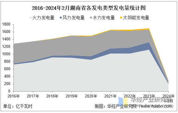 2016-2024年2月湖南省各发电类型发电量统计图