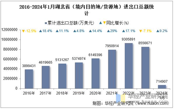 2016-2024年1月湖北省（境内目的地/货源地）进出口总额统计