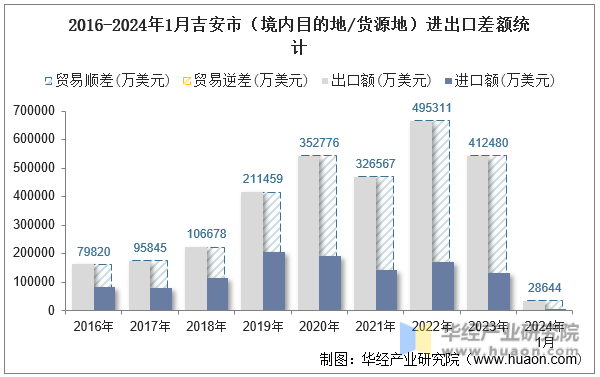 2016-2024年1月吉安市（境内目的地/货源地）进出口差额统计