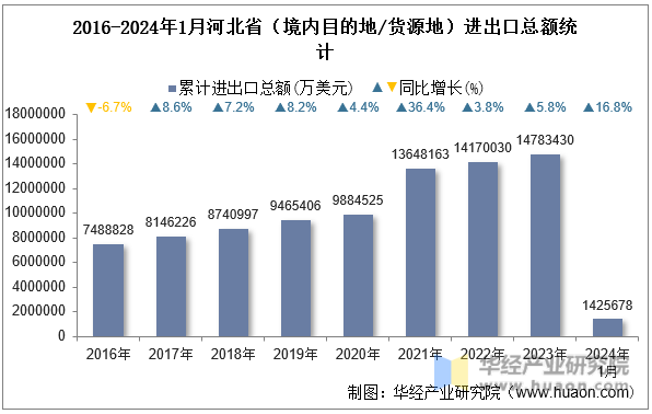 2016-2024年1月河北省（境内目的地/货源地）进出口总额统计
