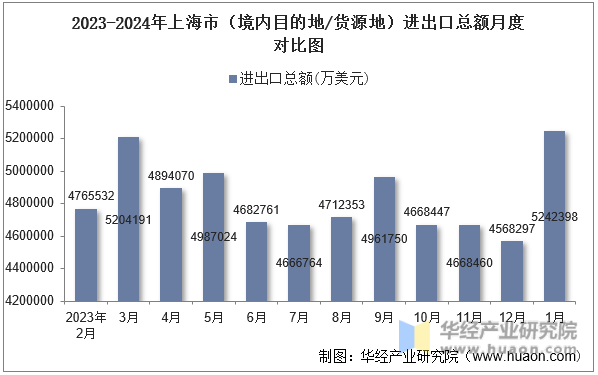 2023-2024年上海市（境内目的地/货源地）进出口总额月度对比图