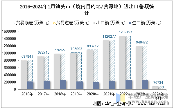 2016-2024年1月汕头市（境内目的地/货源地）进出口差额统计