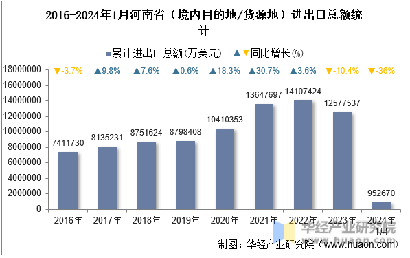 2016-2024年1月河南省（境内目的地/货源地）进出口总额统计