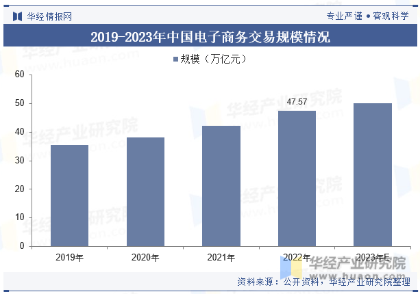 2019-2023年中国电子商务交易规模情况