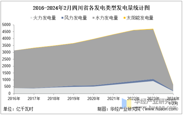 2016-2024年2月四川省各发电类型发电量统计图
