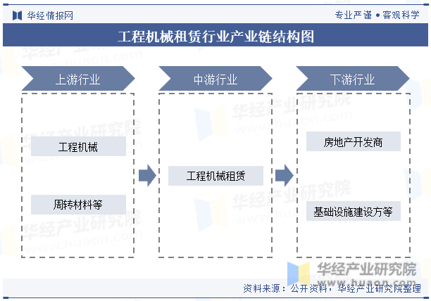 工程机械租赁行业产业链结构图