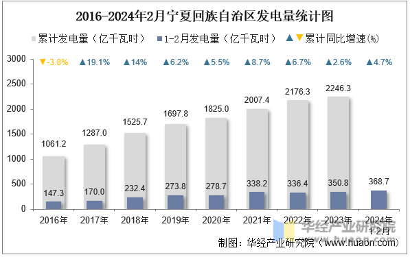 2016-2024年2月宁夏回族自治区发电量统计图