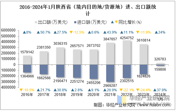2016-2024年1月陕西省（境内目的地/货源地）进、出口额统计