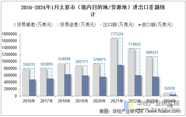 2016-2024年1月太原市（境内目的地/货源地）进出口差额统计