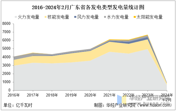 2016-2024年2月广东省各发电类型发电量统计图