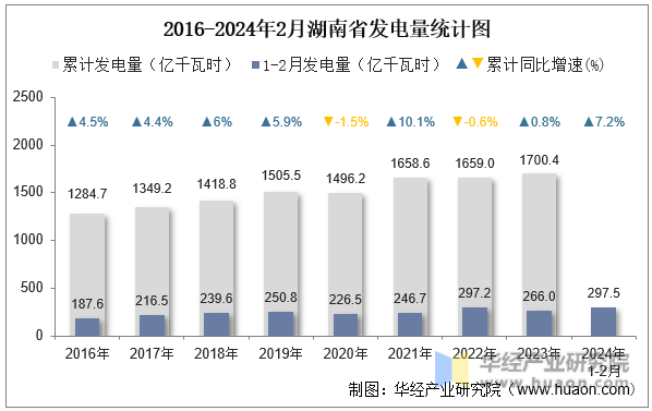 2016-2024年2月湖南省发电量统计图