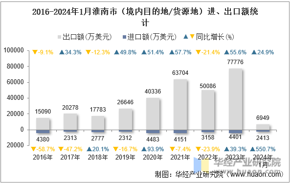2016-2024年1月淮南市（境内目的地/货源地）进、出口额统计