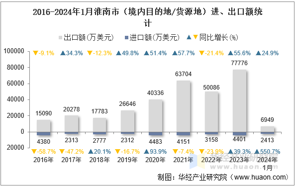 2016-2024年1月淮南市（境内目的地/货源地）进、出口额统计