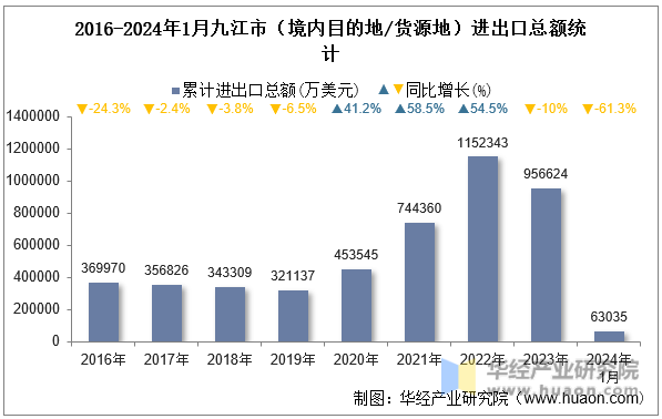 2016-2024年1月九江市（境内目的地/货源地）进出口总额统计