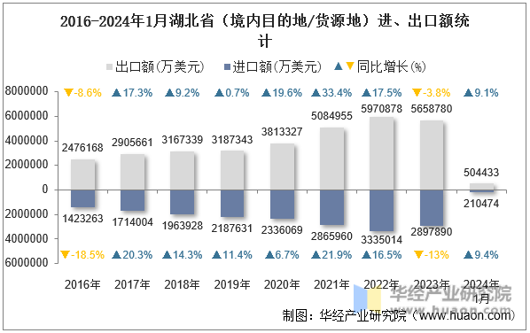 2016-2024年1月湖北省（境内目的地/货源地）进、出口额统计