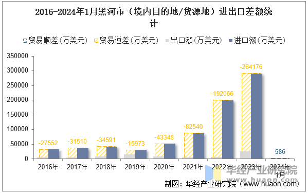 2016-2024年1月黑河市（境内目的地/货源地）进出口差额统计