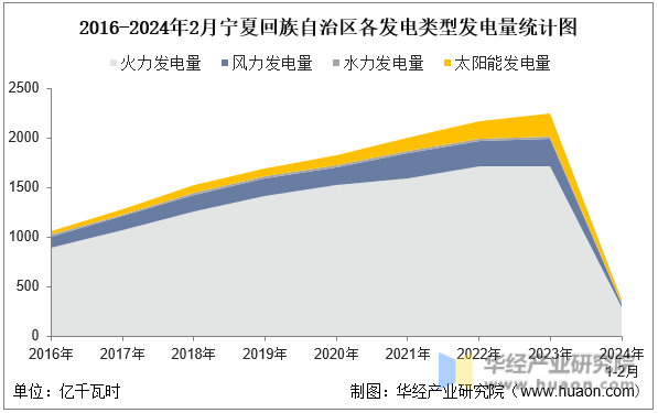 2016-2024年2月宁夏回族自治区各发电类型发电量统计图