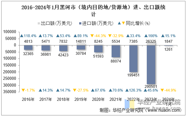 2016-2024年1月黑河市（境内目的地/货源地）进、出口额统计