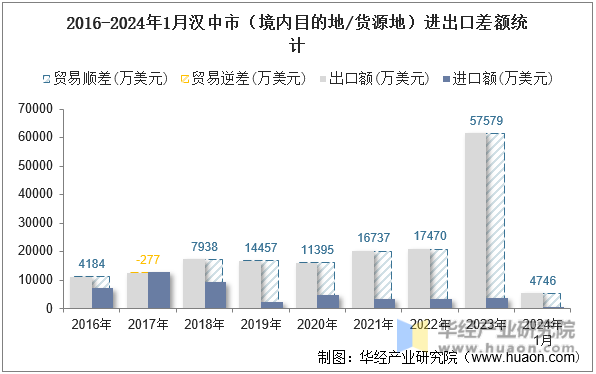 2016-2024年1月汉中市（境内目的地/货源地）进出口差额统计