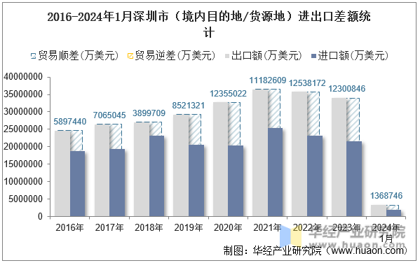 2016-2024年1月深圳市（境内目的地/货源地）进出口差额统计