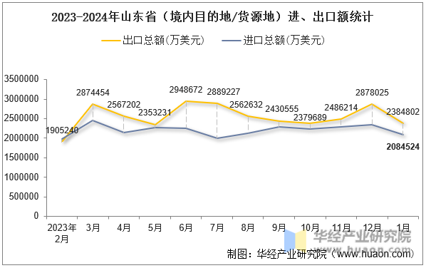 2023-2024年山东省（境内目的地/货源地）进、出口额统计