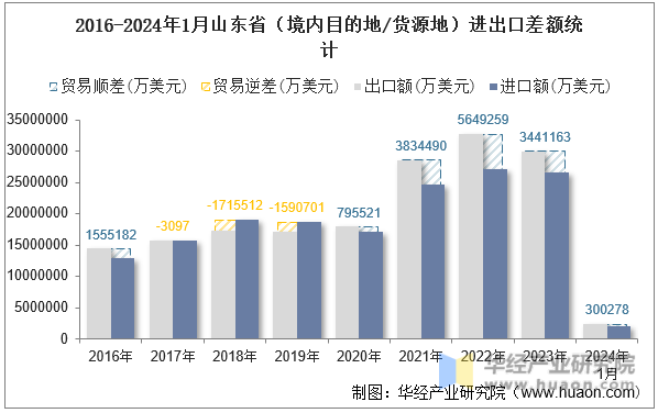 2016-2024年1月山东省（境内目的地/货源地）进出口差额统计