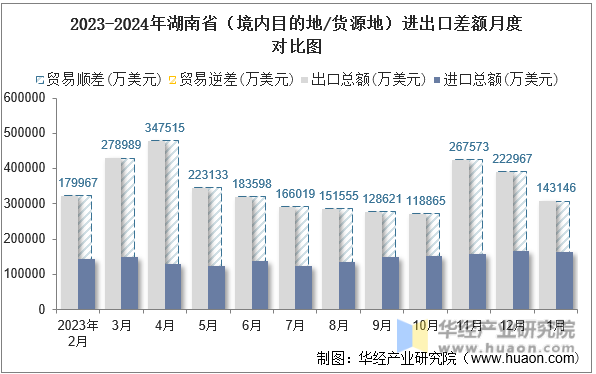 2023-2024年湖南省（境内目的地/货源地）进出口差额月度对比图