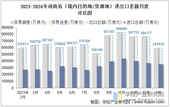 2023-2024年河南省（境内目的地/货源地）进出口差额月度对比图