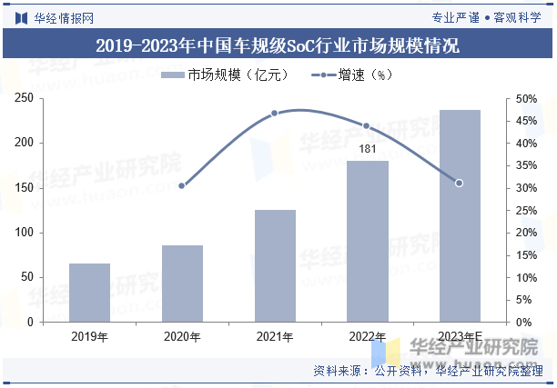 2019-2023年中国车规级SoC行业市场规模情况