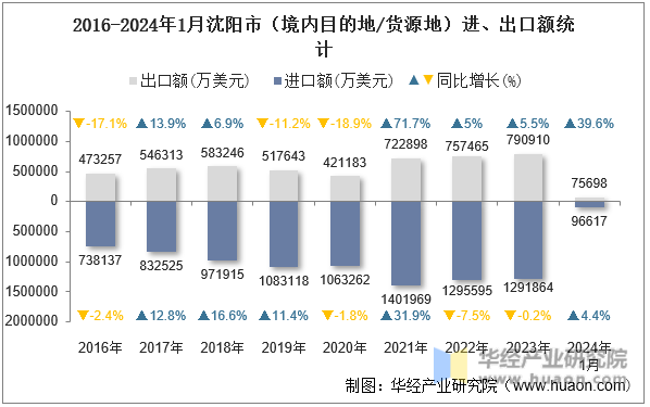 2016-2024年1月沈阳市（境内目的地/货源地）进、出口额统计