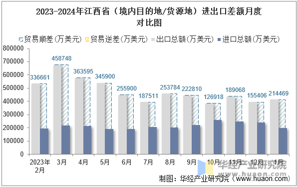2023-2024年江西省（境内目的地/货源地）进出口差额月度对比图
