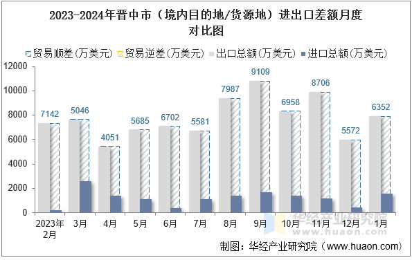 2023-2024年晋中市（境内目的地/货源地）进出口差额月度对比图