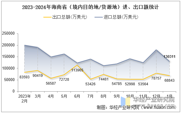 2023-2024年海南省（境内目的地/货源地）进、出口额统计