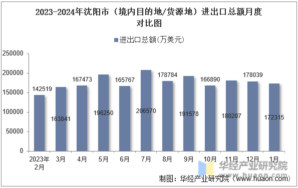 2023-2024年沈阳市（境内目的地/货源地）进出口总额月度对比图
