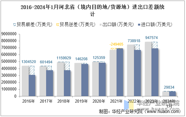 2016-2024年1月河北省（境内目的地/货源地）进出口差额统计