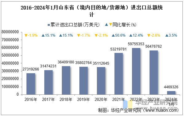 2016-2024年1月山东省（境内目的地/货源地）进出口总额统计