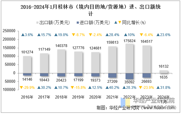 2016-2024年1月桂林市（境内目的地/货源地）进、出口额统计