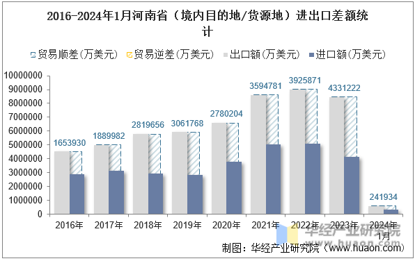 2016-2024年1月河南省（境内目的地/货源地）进出口差额统计