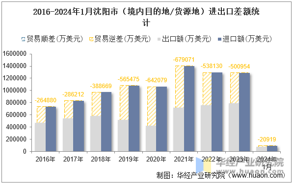 2016-2024年1月沈阳市（境内目的地/货源地）进出口差额统计