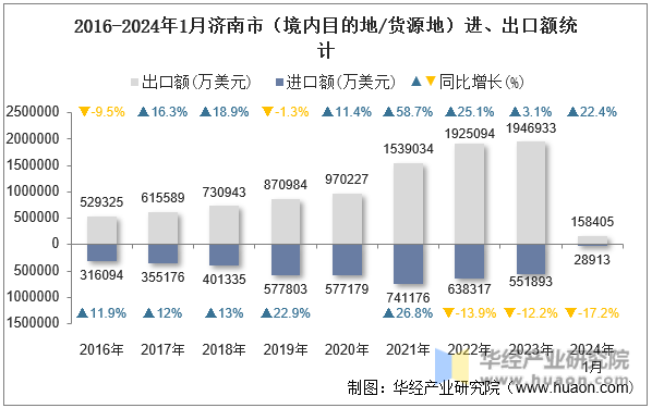 2016-2024年1月济南市（境内目的地/货源地）进、出口额统计
