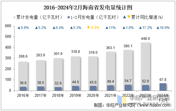2016-2024年2月海南省发电量统计图