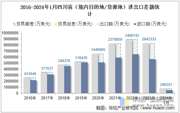 2016-2024年1月四川省（境内目的地/货源地）进出口差额统计
