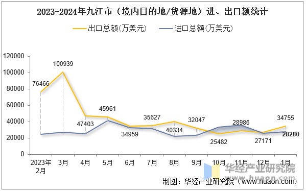 2023-2024年九江市（境内目的地/货源地）进、出口额统计