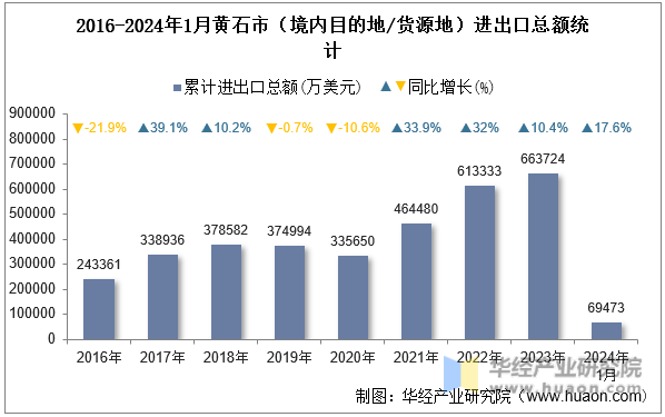2016-2024年1月黄石市（境内目的地/货源地）进出口总额统计