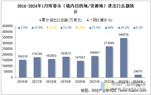 2016-2024年1月珲春市（境内目的地/货源地）进出口总额统计