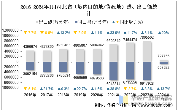 2016-2024年1月河北省（境内目的地/货源地）进、出口额统计