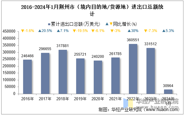 2016-2024年1月荆州市（境内目的地/货源地）进出口总额统计