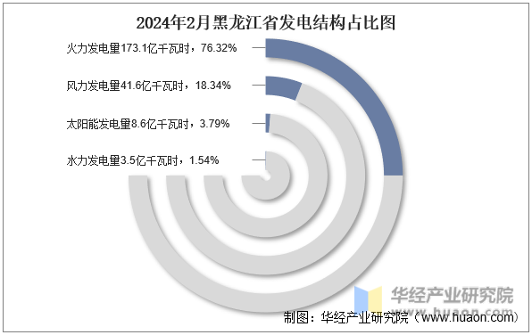 2024年2月黑龙江省发电结构占比图